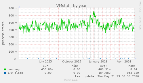 VMstat