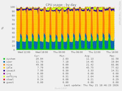 CPU usage