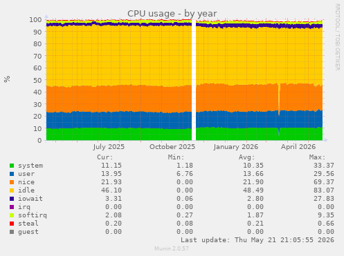CPU usage