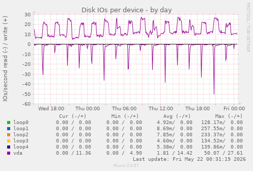 Disk IOs per device