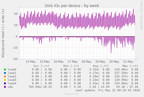 Disk IOs per device