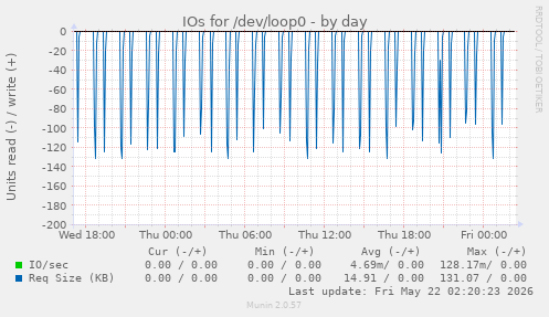 IOs for /dev/loop0