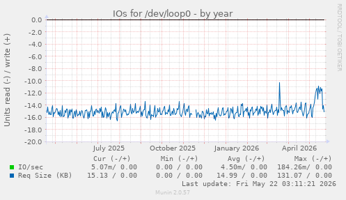 yearly graph