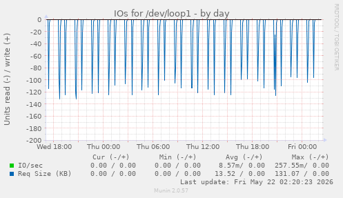 IOs for /dev/loop1