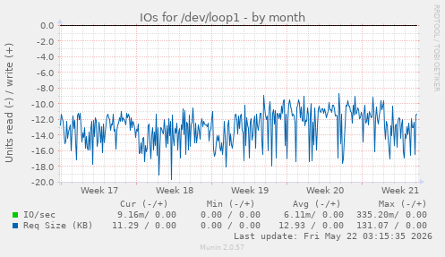 monthly graph