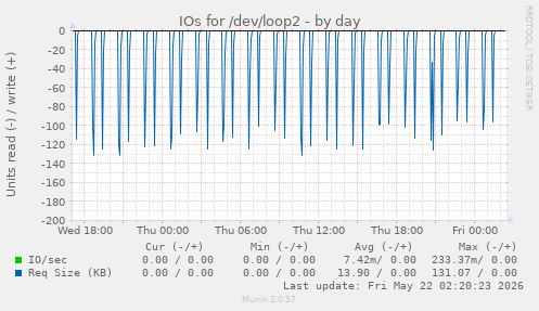 IOs for /dev/loop2