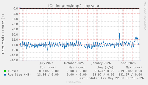 yearly graph