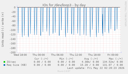 IOs for /dev/loop3