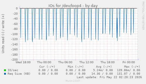 IOs for /dev/loop4