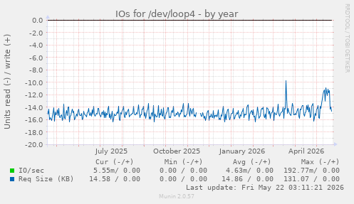 yearly graph