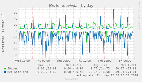 IOs for /dev/vda