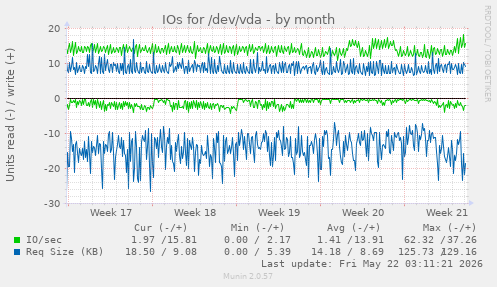 monthly graph