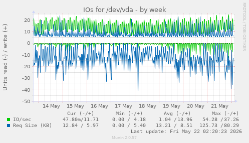 IOs for /dev/vda