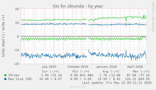 yearly graph