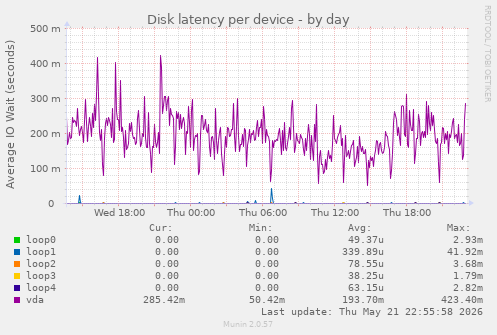Disk latency per device