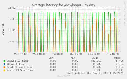 Average latency for /dev/loop0