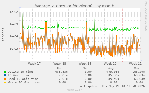 Average latency for /dev/loop0