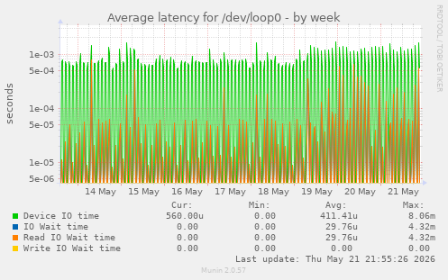 Average latency for /dev/loop0