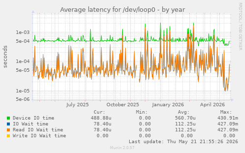 Average latency for /dev/loop0