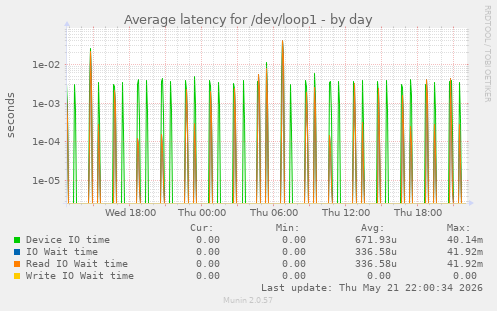 Average latency for /dev/loop1