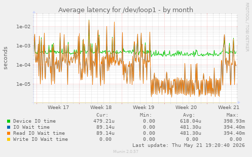 Average latency for /dev/loop1