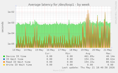 Average latency for /dev/loop1