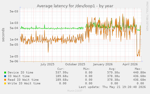 Average latency for /dev/loop1
