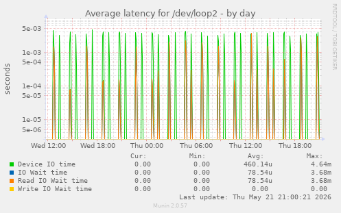 Average latency for /dev/loop2