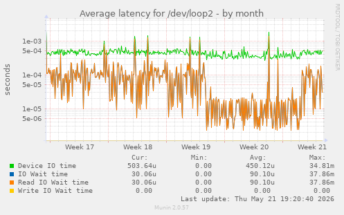 Average latency for /dev/loop2