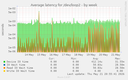Average latency for /dev/loop2