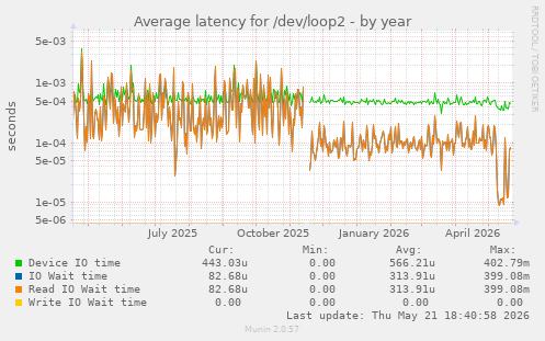 Average latency for /dev/loop2