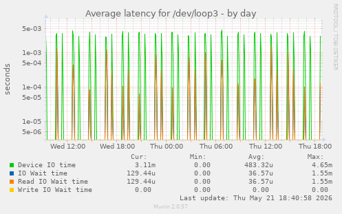 Average latency for /dev/loop3