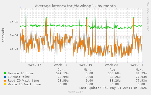 Average latency for /dev/loop3