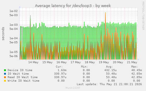 Average latency for /dev/loop3