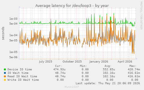 Average latency for /dev/loop3