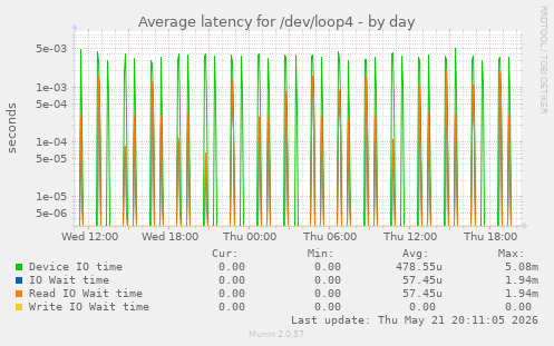 Average latency for /dev/loop4