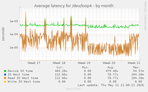 Average latency for /dev/loop4