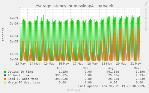 Average latency for /dev/loop4