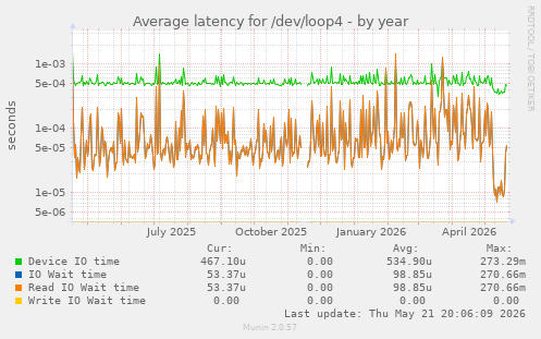 Average latency for /dev/loop4