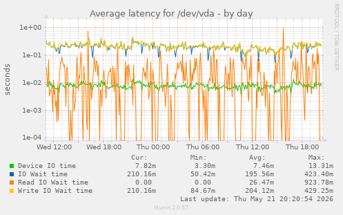 Average latency for /dev/vda