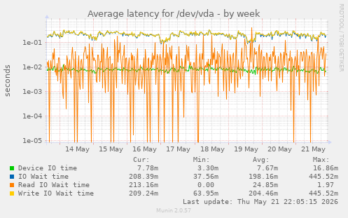 Average latency for /dev/vda