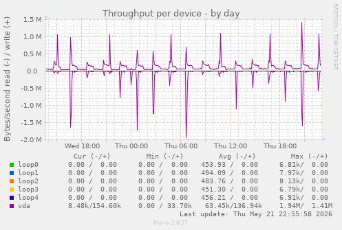 Throughput per device