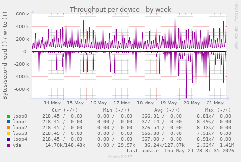 Throughput per device