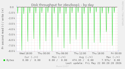 Disk throughput for /dev/loop1