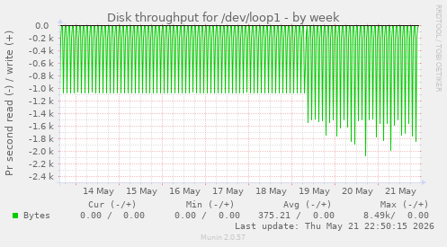 Disk throughput for /dev/loop1