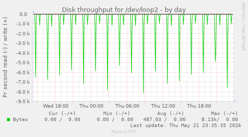 Disk throughput for /dev/loop2