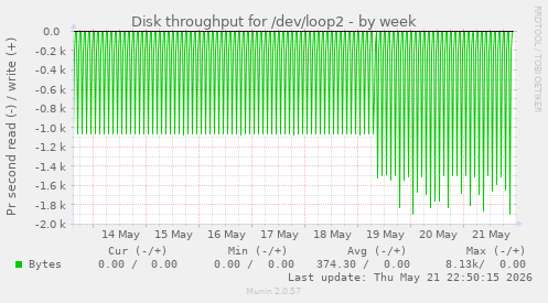 Disk throughput for /dev/loop2