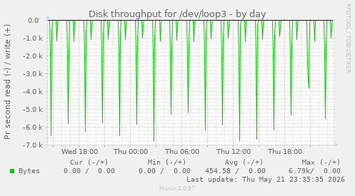Disk throughput for /dev/loop3
