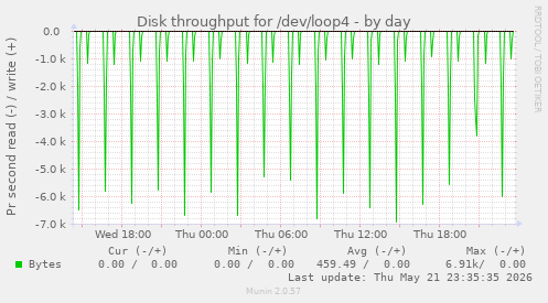 Disk throughput for /dev/loop4