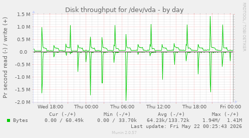 Disk throughput for /dev/vda